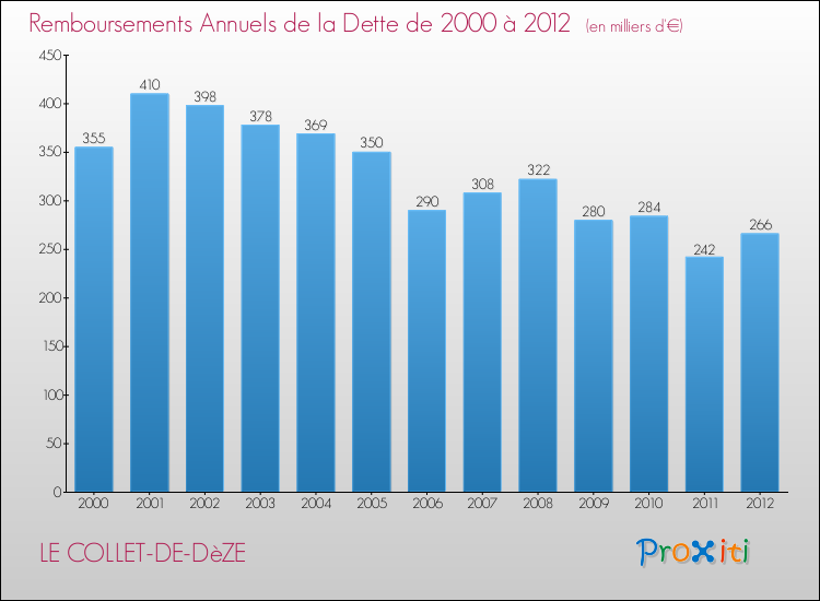 Evolution de l'annuité de la dette pour la commune de LE COLLET-DE-DèZE de 2000 à 2012 Annuités de la dette pour LE COLLET-DE-DèZE de 2000 à 2012