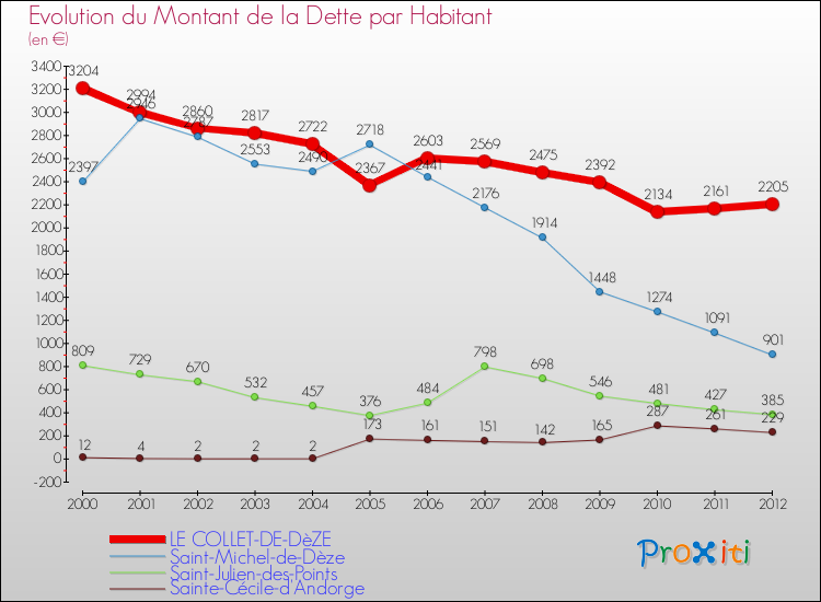 Evolution de la dette par habitant pour la commune de LE COLLET-DE-DèZE et les communes proches de 2000 à 2012 Comparaison de la dette par habitant pour LE COLLET-DE-DèZE et les communes voisines de 2000 à 2012