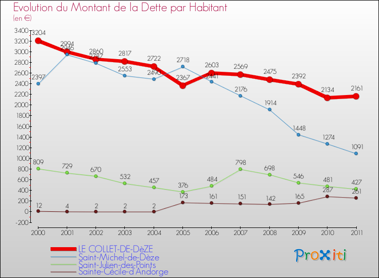 Evolution de la dette par habitant pour la commune de LE COLLET-DE-DèZE et les communes proches Comparaison de la dette par habitant pour LE COLLET-DE-DèZE et les communes voisines