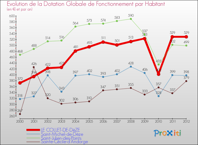 Evolution et montant de la dotation globale de fonctionnement par Habitant pour LE COLLET-DE-DèZE et les communes proches Comparaison des dotations globales de fonctionnement par habitant pour LE COLLET-DE-DèZE et les communes voisines