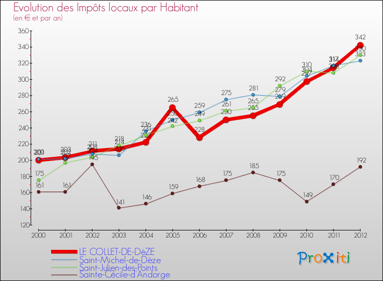 Evolution et montant des impôts locaux par Habitant pour LE COLLET-DE-DèZE et les communes proches Comparaison des impôts locaux par habitant pour LE COLLET-DE-DèZE et les communes voisines