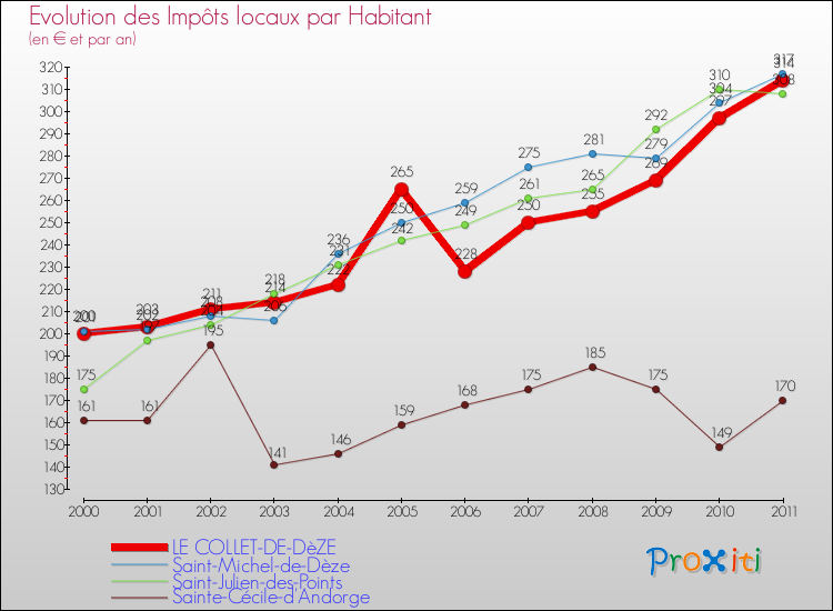 Evolution et montant des impôts locaux par Habitant pour LE COLLET-DE-DèZE et les communes proches Comparaison des impôts locaux par habitant pour LE COLLET-DE-DèZE et les communes voisines