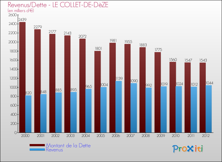 Evolution comparée de la dette et des revenus pour la commune de LE COLLET-DE-DèZE de 2000 à 2012 Comparaison de la dette et des revenus pour LE COLLET-DE-DèZE de 2000 à 2012