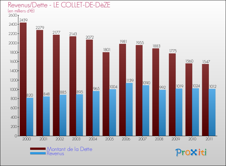 Evolution comparée de la dette et des revenus pour la commune de LE COLLET-DE-DèZE de 2000 à 2011 Comparaison de la dette et des revenus pour LE COLLET-DE-DèZE de 2000 à 2011