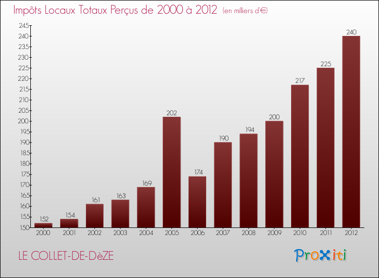 Evolution des Impôts Locaux pour la commune de LE COLLET-DE-DèZE de 2000 à 2012 Evolution des Impôts Locaux pour LE COLLET-DE-DèZE de 2000 à 2012