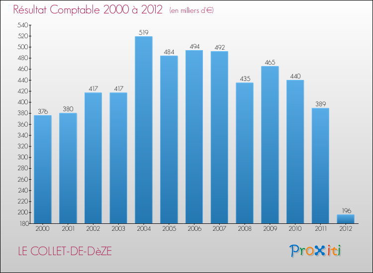 Evolution du résultat comptable pour la commune de LE COLLET-DE-DèZE de 2000 à 2012 Evolution du résultat comptable pour LE COLLET-DE-DèZE de 2000 à 2012
