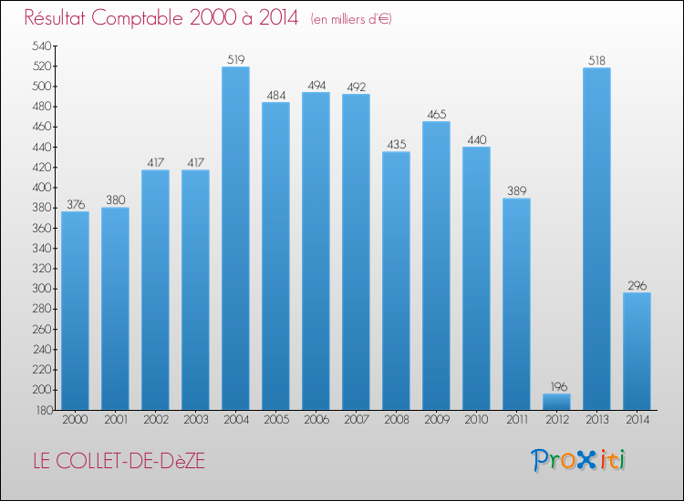 Evolution du résultat comptable pour la commune de LE COLLET-DE-DèZE de 2000 à 2014 Evolution du résultat comptable pour LE COLLET-DE-DèZE de 2000 à 2014
