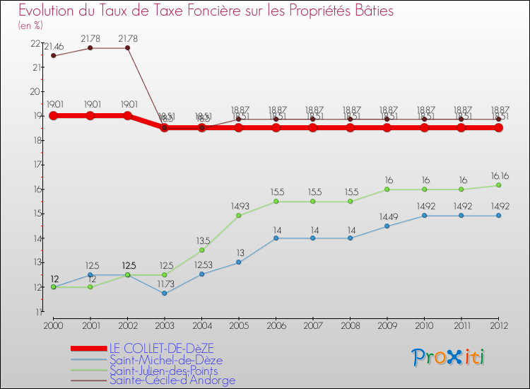 Evolution du taux de la taxe foncière sur le bati pour LE COLLET-DE-DèZE et les communes proches de 2000 à 2012 Comparaison des taux de taxe foncière sur le bati pour LE COLLET-DE-DèZE et les communes voisines de 2000 à 2012