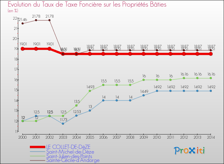 Evolution du taux de la taxe foncière sur le bati pour LE COLLET-DE-DèZE et les communes proches de 2000 à 2014 Comparaison des taux de taxe foncière sur le bati pour LE COLLET-DE-DèZE et les communes voisines de 2000 à 2014
