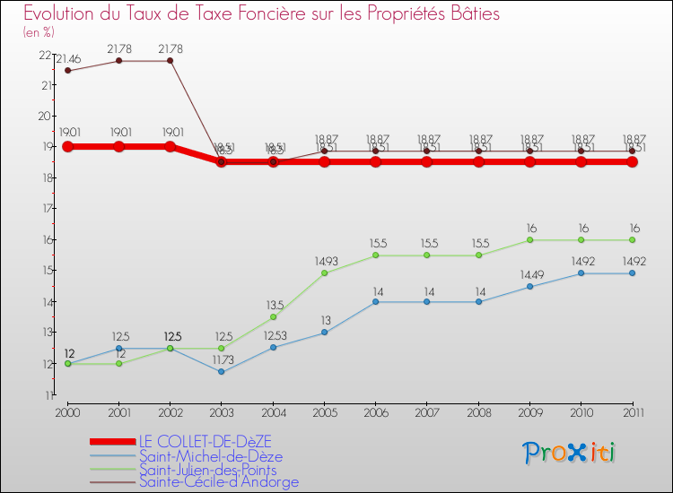 Evolution du taux de la taxe foncière sur le bati pour LE COLLET-DE-DèZE et les communes proches Comparaison des taux de taxe foncière sur le bati pour LE COLLET-DE-DèZE et les communes voisines
