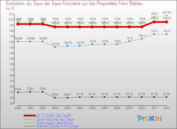 Evolution du taux de la taxe foncière sur les immeubles et terrains non batis pour LE COLLET-DE-DèZE et les communes proches de 2000 à 2012 Comparaison des taux de la taxe foncière sur les immeubles et terrains non batis pour LE COLLET-DE-DèZE et les communes voisines de 2000 à 2012