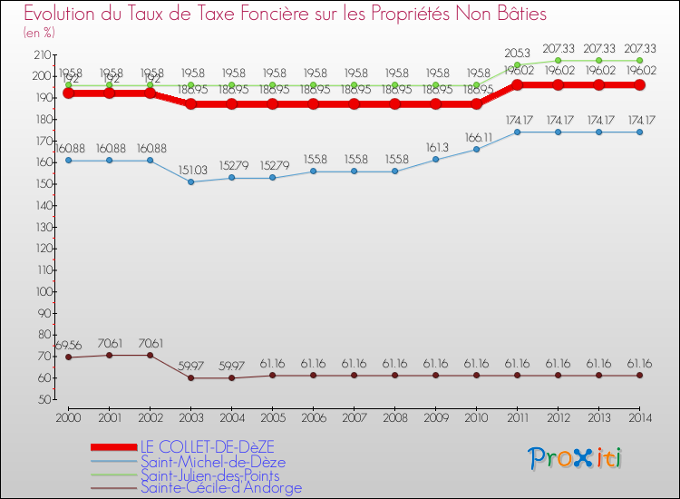 Evolution du taux de la taxe foncière sur les immeubles et terrains non batis pour LE COLLET-DE-DèZE et les communes proches de 2000 à 2014 Comparaison des taux de la taxe foncière sur les immeubles et terrains non batis pour LE COLLET-DE-DèZE et les communes voisines de 2000 à 2014