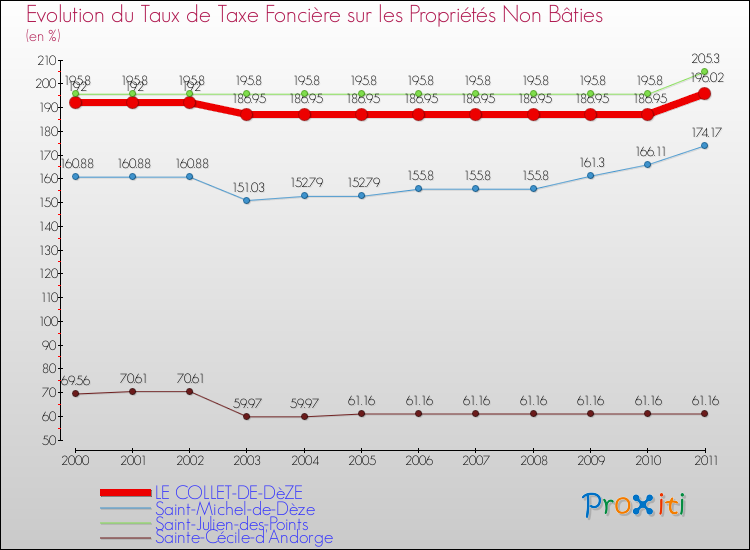 Evolution du taux de la taxe foncière sur les immeubles et terrains non batis pour LE COLLET-DE-DèZE et les communes proches Comparaison des taux de la taxe foncière sur les immeubles et terrains non batis pour LE COLLET-DE-DèZE et les communes voisines