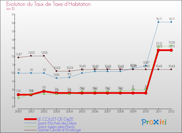 Evolution du taux de la taxe d'habitation pour LE COLLET-DE-DèZE et les communes proches Comparaison des taux de la taxe d'habitation pour LE COLLET-DE-DèZE et les communes voisines