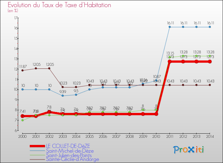 Evolution du taux de la taxe d'habitation pour LE COLLET-DE-DèZE et les communes proches de 2000 à 2014 Comparaison des taux de la taxe d'habitation pour LE COLLET-DE-DèZE et les communes voisines de 2000 à 2014