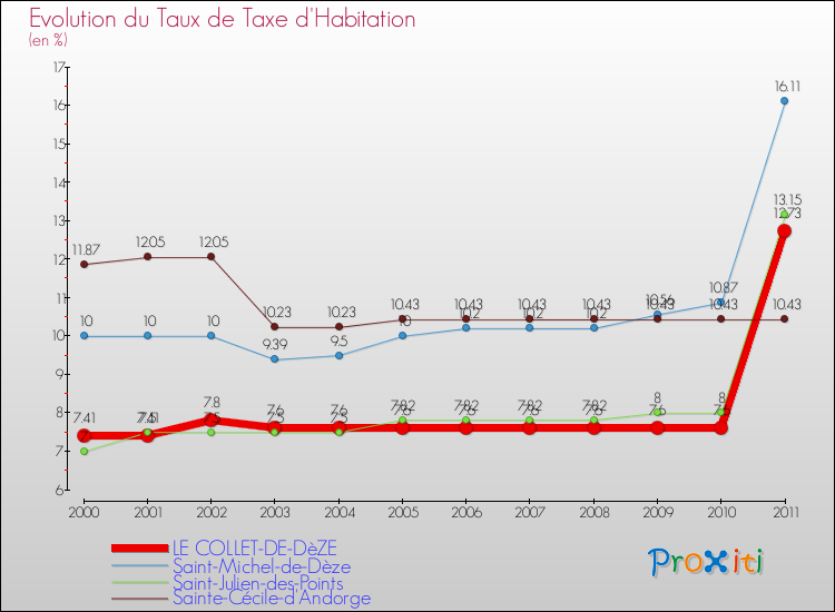 Evolution du taux de la taxe d'habitation pour LE COLLET-DE-DèZE et les communes proches Comparaison des taux de la taxe d'habitation pour LE COLLET-DE-DèZE et les communes voisines