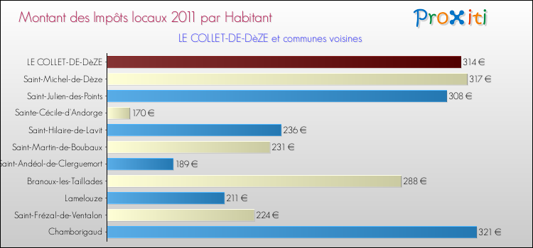 Montant des impôts locaux par Habitant pour LE COLLET-DE-DèZE et les communes proches Comparaison des impôts locaux par habitant pour LE COLLET-DE-DèZE et les communes voisines