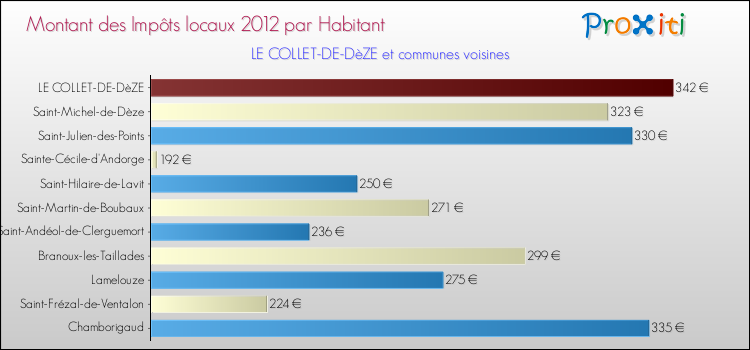 Montant des impôts locaux par Habitant pour LE COLLET-DE-DèZE et les communes proches Comparaison des impôts locaux par habitant pour LE COLLET-DE-DèZE et les communes voisines