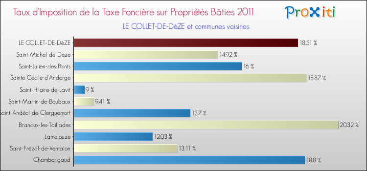 Taux d'imposition de la taxe foncière sur le bati 2011 pour LE COLLET-DE-DèZE et les communes proches Comparaison des taux d'imposition de la taxe foncière sur le bati 2011 pour LE COLLET-DE-DèZE et les communes voisines