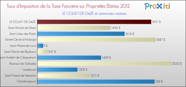 Taux d'imposition de la taxe foncière sur le bati 2012 pour LE COLLET-DE-DèZE et les communes proches Comparaison des taux d'imposition de la taxe foncière sur le bati 2012 pour LE COLLET-DE-DèZE et les communes voisines