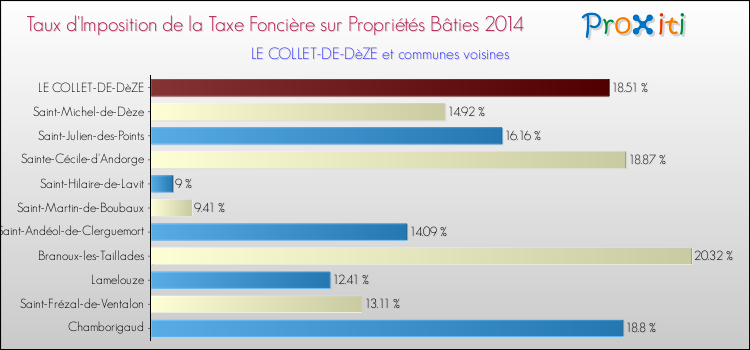 Taux d'imposition de la taxe foncière sur le bati 2014 pour LE COLLET-DE-DèZE et les communes proches Comparaison des taux d'imposition de la taxe foncière sur le bati 2014 pour LE COLLET-DE-DèZE et les communes voisines