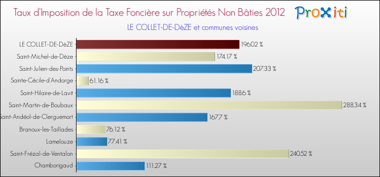 Taux d'imposition de la taxe foncière sur les immeubles et terrains non batis 2012 pour LE COLLET-DE-DèZE et les communes proches Comparaison des taux d'imposition de la taxe foncière sur les immeubles et terrains non batis 2012 pour LE COLLET-DE-DèZE et les communes voisines