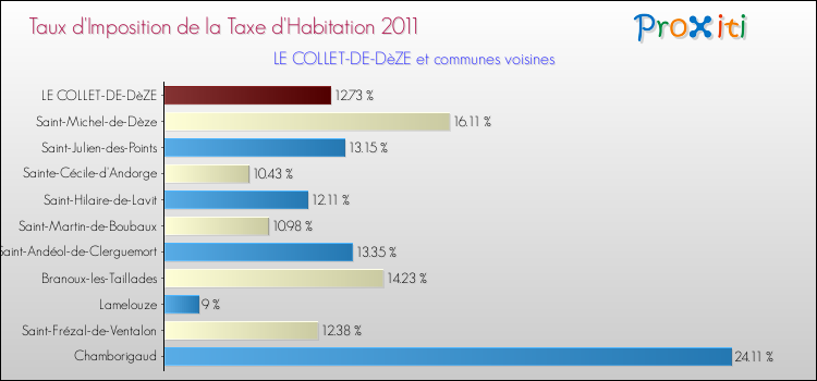 Taux d'imposition de la taxe d'habitation 2011 pour LE COLLET-DE-DèZE et les communes proches Comparaison des taux d'imposition de la taxe d'habitation 2011 pour LE COLLET-DE-DèZE et les communes voisines