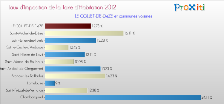Taux d'imposition de la taxe d'habitation 2012 pour LE COLLET-DE-DèZE et les communes proches Comparaison des taux d'imposition de la taxe d'habitation 2012 pour LE COLLET-DE-DèZE et les communes voisines