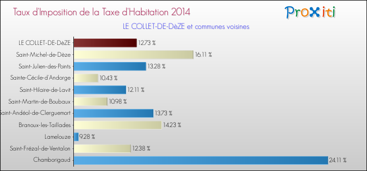 Taux d'imposition de la taxe d'habitation 2014 pour LE COLLET-DE-DèZE et les communes proches Comparaison des taux d'imposition de la taxe d'habitation 2014 pour LE COLLET-DE-DèZE et les communes voisines