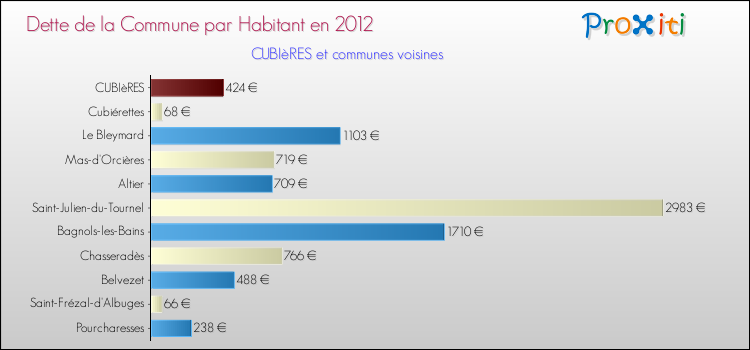 Dette par habitant de la commune en 2012 pour CUBIèRES et les communes proches Comparaison de la dette par habitant de la commune en 2012 pour CUBIèRES et les communes voisines