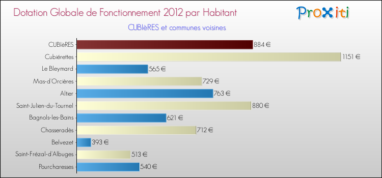 Montant des dotations globales de fonctionnement DGF par Habitant pour CUBIèRES et les communes proches Comparaison des des dotations globales de fonctionnement DGF par habitant pour CUBIèRES et les communes voisines