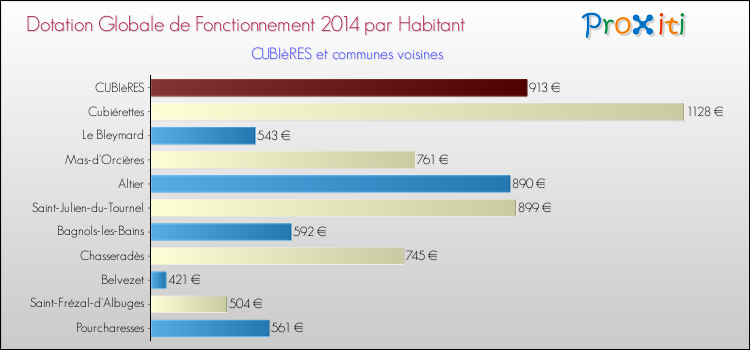 Montant des dotations globales de fonctionnement DGF par Habitant pour CUBIèRES et les communes proches en 2014. Comparaison des des dotations globales de fonctionnement DGF par habitant pour CUBIèRES et les communes voisines en 2014.