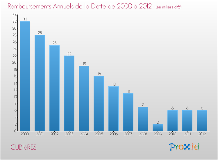 Evolution de l'annuité de la dette pour la commune de CUBIèRES de 2000 à 2012 Annuités de la dette pour CUBIèRES de 2000 à 2012