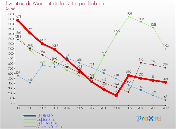 Evolution de la dette par habitant pour la commune de CUBIèRES et les communes proches de 2000 à 2012 Comparaison de la dette par habitant pour CUBIèRES et les communes voisines de 2000 à 2012