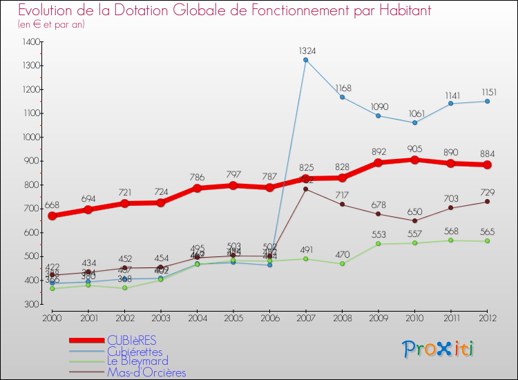 Evolution et montant de la dotation globale de fonctionnement par Habitant pour CUBIèRES et les communes proches Comparaison des dotations globales de fonctionnement par habitant pour CUBIèRES et les communes voisines