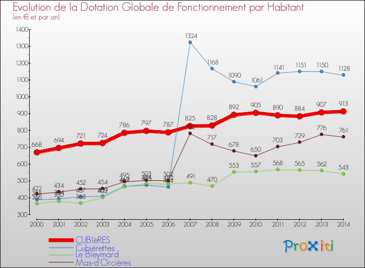 Evolution et montant de la dotation globale de fonctionnement par Habitant pour CUBIèRES et les communes proches de 2000 à 2014. Comparaison des dotations globales de fonctionnement par habitant pour CUBIèRES et les communes voisines de 2000 à 2014.