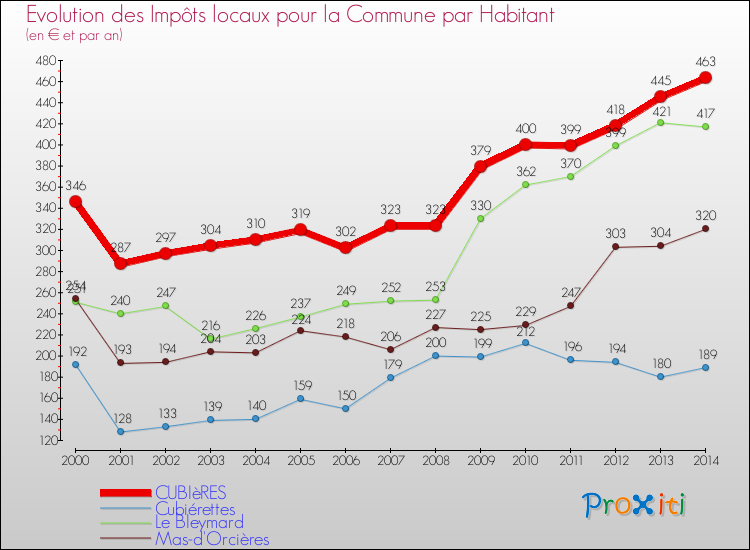 Evolution et montant des impôts locaux par Habitant pour CUBIèRES et les communes proches de 2000 à 2014 Comparaison des impôts locaux par habitant pour CUBIèRES et les communes voisines de 2000 à 2014