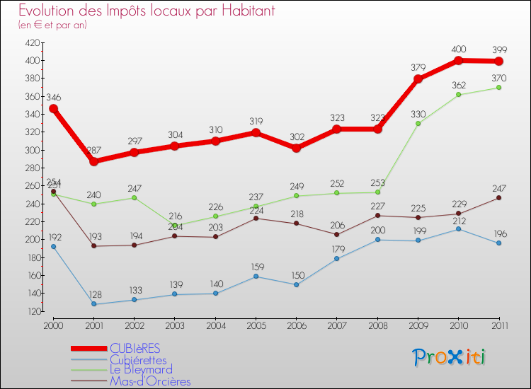 Evolution et montant des impôts locaux par Habitant pour CUBIèRES et les communes proches Comparaison des impôts locaux par habitant pour CUBIèRES et les communes voisines