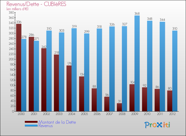 Evolution comparée de la dette et des revenus pour la commune de CUBIèRES de 2000 à 2012 Comparaison de la dette et des revenus pour CUBIèRES de 2000 à 2012