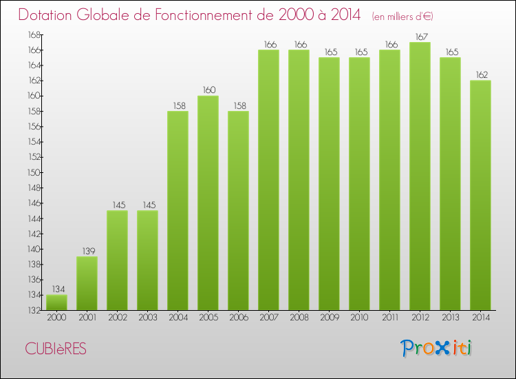 Evolution du montant de la Dotation Globale de Fonctionnement pour la commune de CUBIèRES de 2000 à 2014 Evolution du montant de la Dotation Globale de Fonctionnement pour CUBIèRES de 2000 à 2014