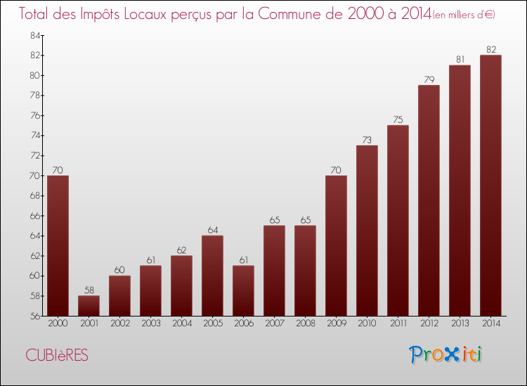 Evolution des Impôts Locaux pour la commune de CUBIèRES de 2000 à 2014 Evolution des Impôts Locaux pour CUBIèRES de 2000 à 2014