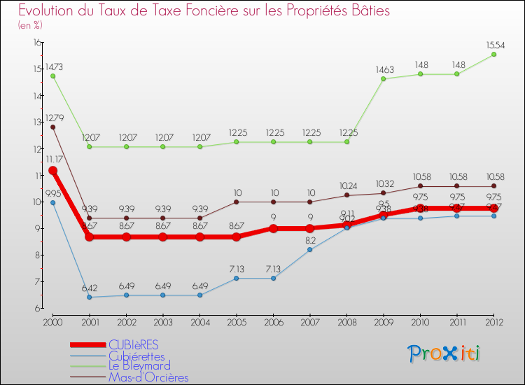 Evolution du taux de la taxe foncière sur le bati pour CUBIèRES et les communes proches de 2000 à 2012 Comparaison des taux de taxe foncière sur le bati pour CUBIèRES et les communes voisines de 2000 à 2012