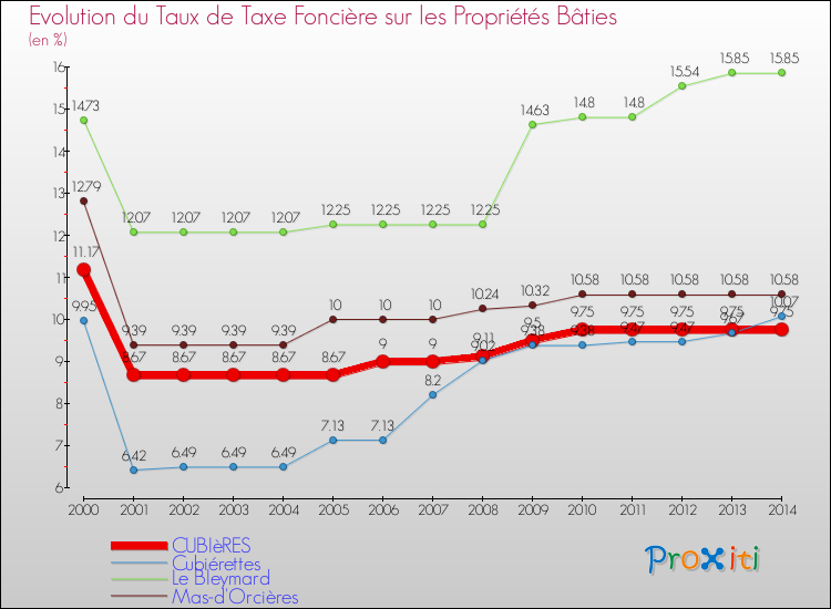 Evolution du taux de la taxe foncière sur le bati pour CUBIèRES et les communes proches de 2000 à 2014 Comparaison des taux de taxe foncière sur le bati pour CUBIèRES et les communes voisines de 2000 à 2014
