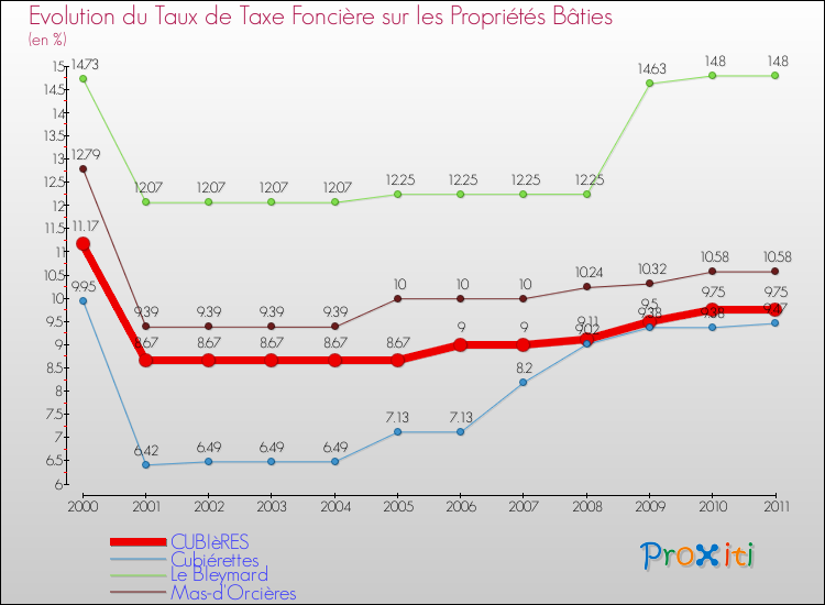 Evolution du taux de la taxe foncière sur le bati pour CUBIèRES et les communes proches Comparaison des taux de taxe foncière sur le bati pour CUBIèRES et les communes voisines