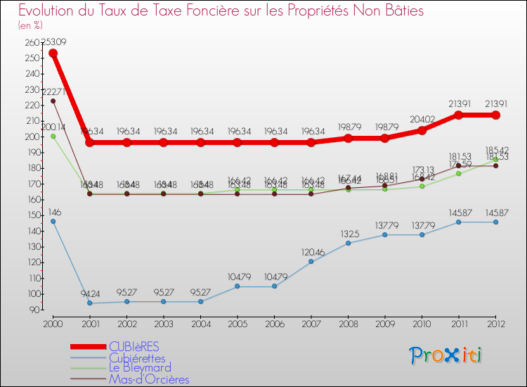 Evolution du taux de la taxe foncière sur les immeubles et terrains non batis pour CUBIèRES et les communes proches de 2000 à 2012 Comparaison des taux de la taxe foncière sur les immeubles et terrains non batis pour CUBIèRES et les communes voisines de 2000 à 2012