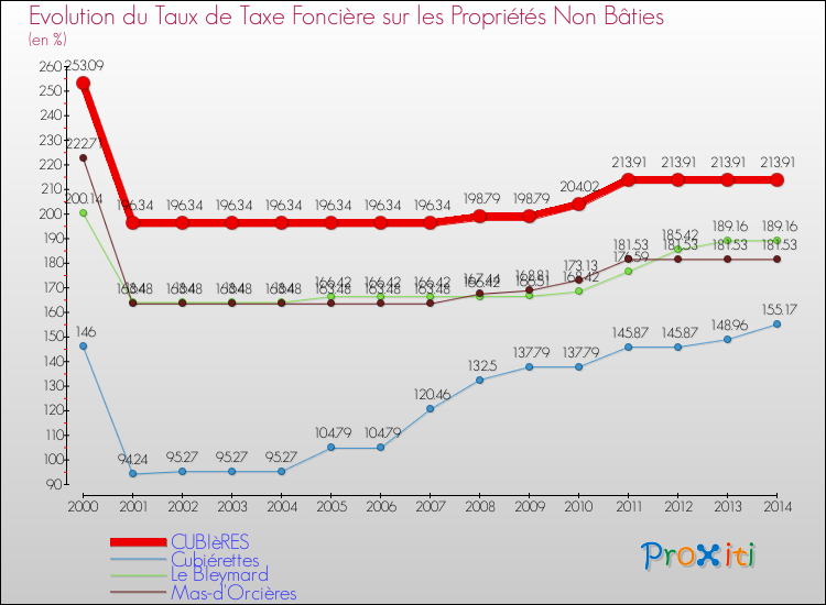 Evolution du taux de la taxe foncière sur les immeubles et terrains non batis pour CUBIèRES et les communes proches de 2000 à 2014 Comparaison des taux de la taxe foncière sur les immeubles et terrains non batis pour CUBIèRES et les communes voisines de 2000 à 2014