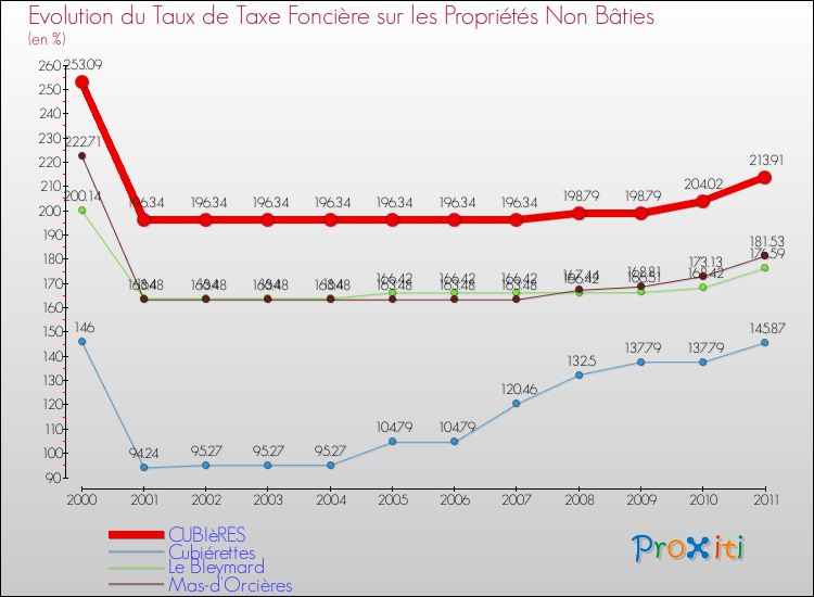 Evolution du taux de la taxe foncière sur les immeubles et terrains non batis pour CUBIèRES et les communes proches Comparaison des taux de la taxe foncière sur les immeubles et terrains non batis pour CUBIèRES et les communes voisines