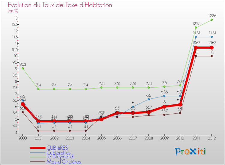 Evolution du taux de la taxe d'habitation pour CUBIèRES et les communes proches Comparaison des taux de la taxe d'habitation pour CUBIèRES et les communes voisines