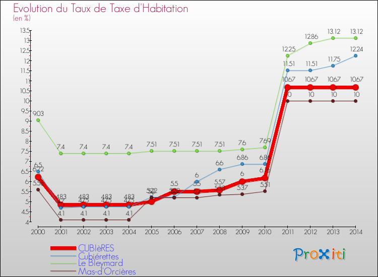 Evolution du taux de la taxe d'habitation pour CUBIèRES et les communes proches de 2000 à 2014 Comparaison des taux de la taxe d'habitation pour CUBIèRES et les communes voisines de 2000 à 2014