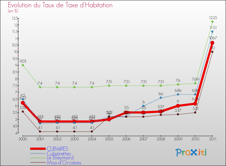 Evolution du taux de la taxe d'habitation pour CUBIèRES et les communes proches Comparaison des taux de la taxe d'habitation pour CUBIèRES et les communes voisines